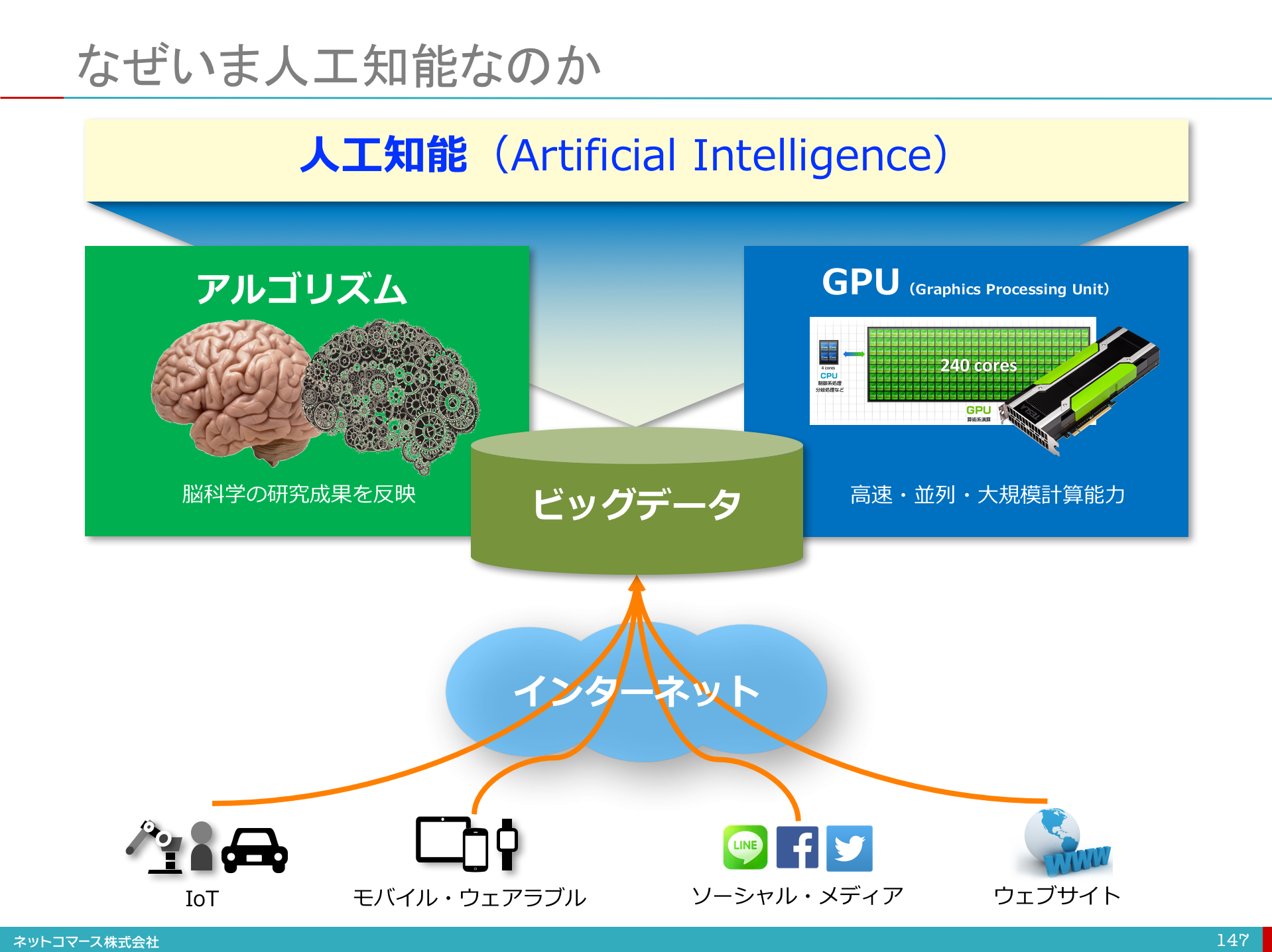 図解コレ1枚で分かる人工知能が使えるようになった理由ITソリューション塾オルタナティブブログ